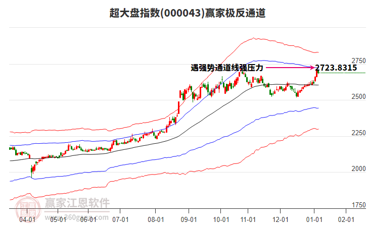 000043超大盤贏家極反通道工具