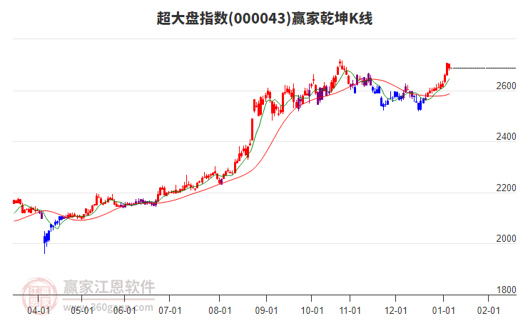 000043超大盤贏家乾坤K線工具