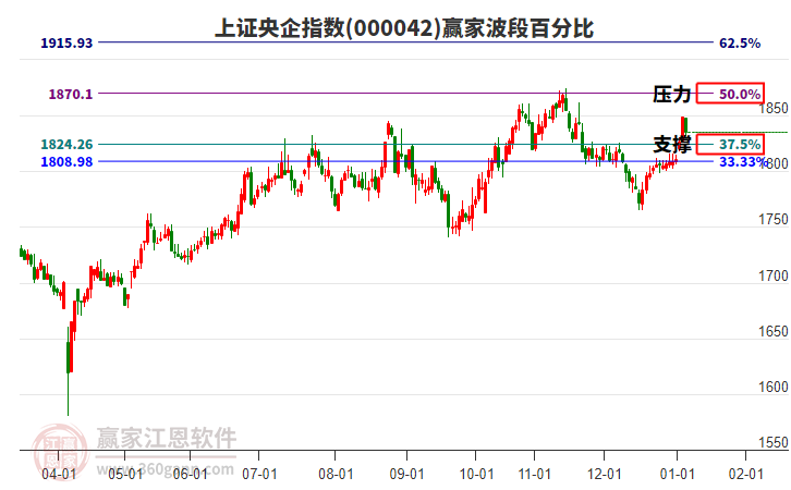 上證央企指數(shù)贏家波段百分比工具
