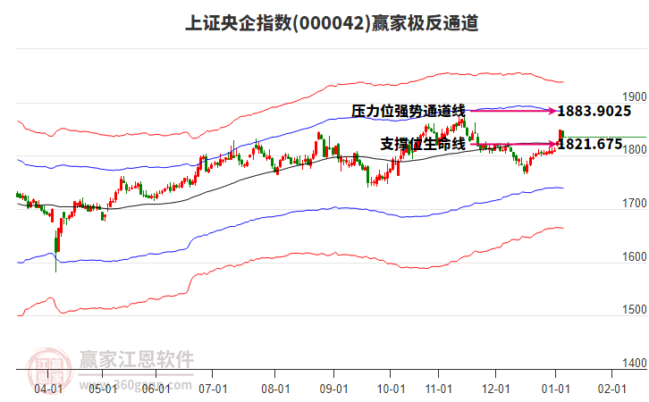 000042上證央企贏家極反通道工具