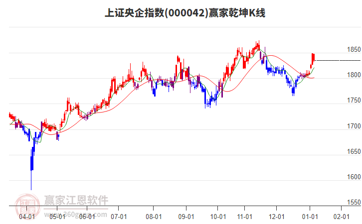 000042上證央企贏家乾坤K線工具
