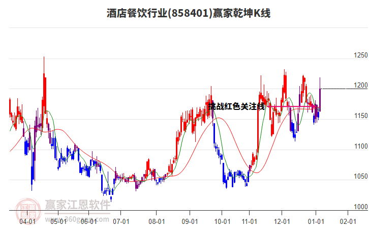 858401酒店餐飲贏家乾坤K線工具