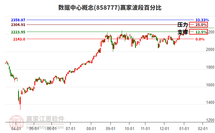 數(shù)據(jù)中心概念贏家波段百分比工具