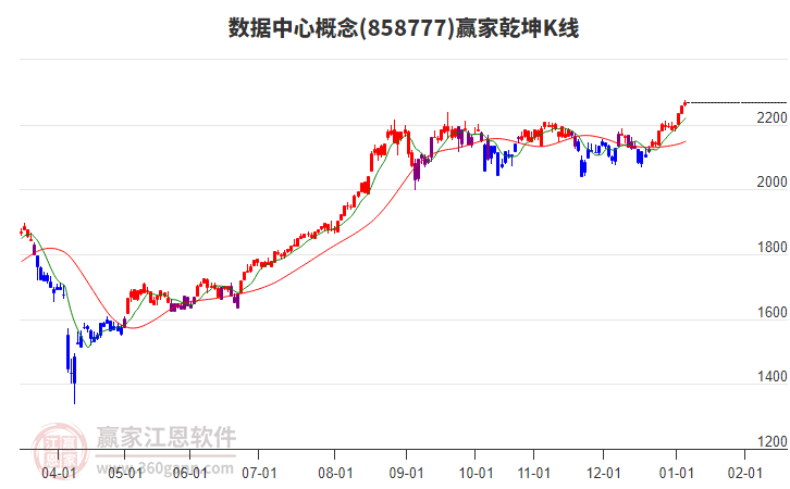 858777數(shù)據(jù)中心贏家乾坤K線工具