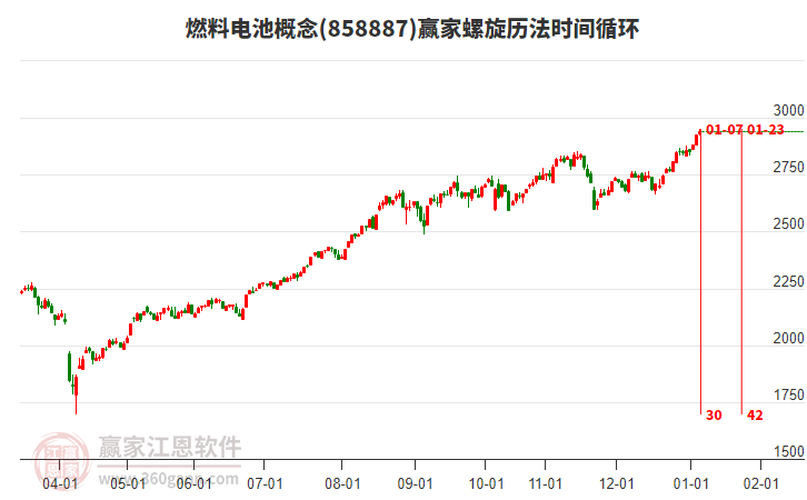 燃料電池概念贏家螺旋歷法時間循環(huán)工具