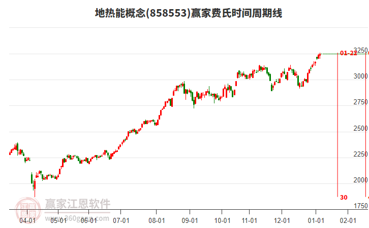 地?zé)崮芨拍钰A家費(fèi)氏時(shí)間周期線工具 地?zé)崮芨拍钰A家費(fèi)氏時(shí)間周期線工具