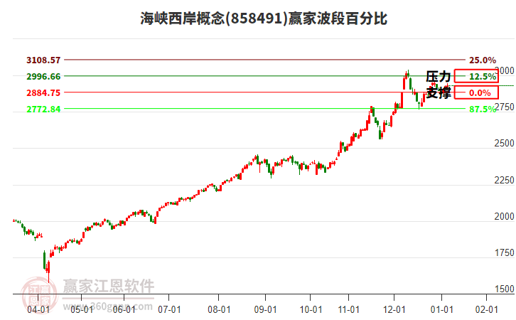 海峽西岸概念贏家波段百分比工具 海峽西岸概念贏家波段百分比工具