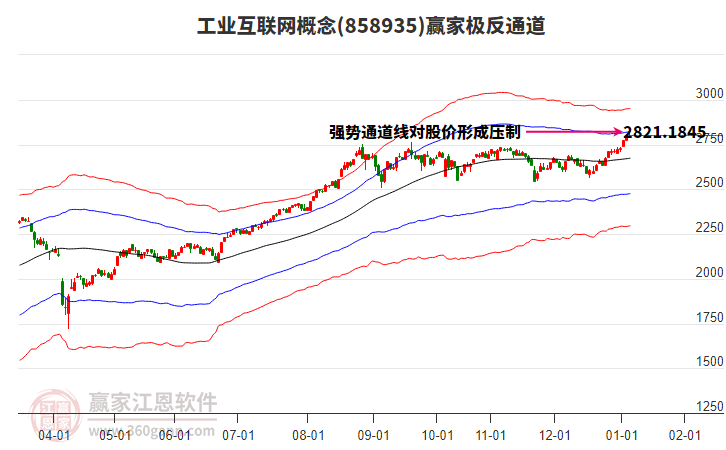 858935工業(yè)互聯(lián)網(wǎng)贏家極反通道工具
