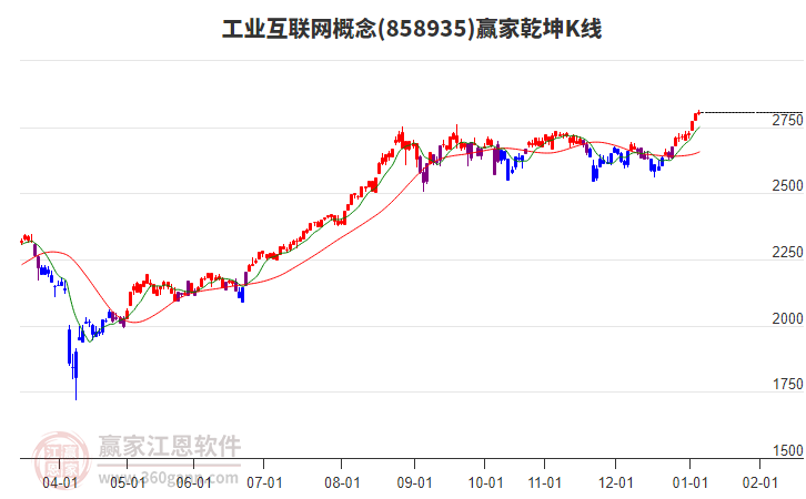 858935工業(yè)互聯(lián)網(wǎng)贏家乾坤K線工具