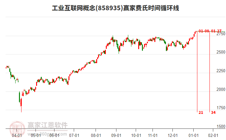 工業(yè)互聯(lián)網(wǎng)概念贏家費氏時間循環(huán)線工具