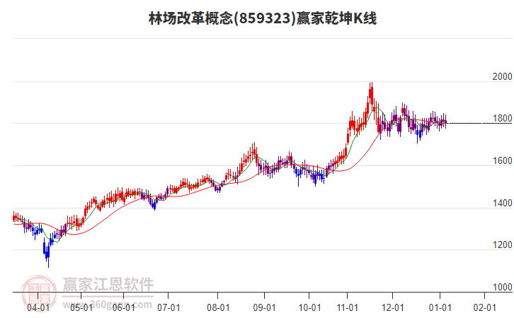 859323林場(chǎng)改革贏家乾坤K線工具