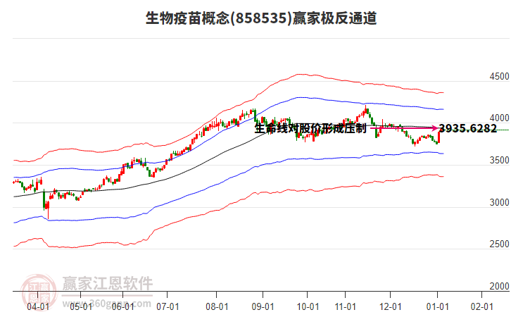 858535生物疫苗贏家極反通道工具