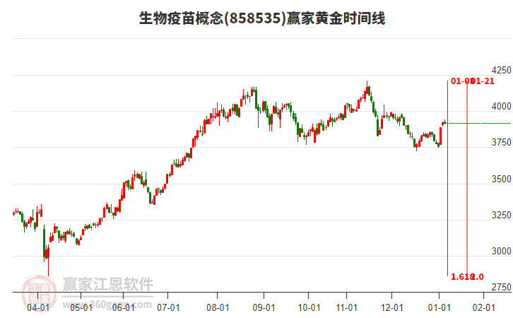 生物疫苗概念贏家黃金時(shí)間周期線工具