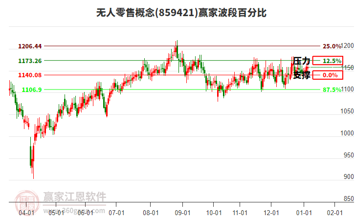 無(wú)人零售概念贏家波段百分比工具