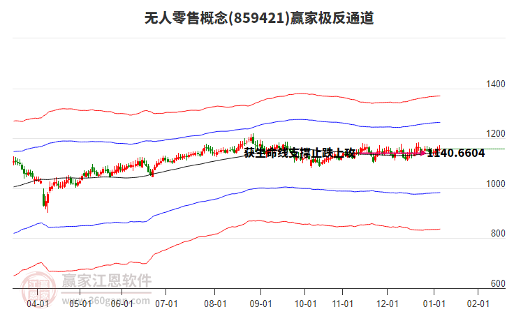 859421無(wú)人零售贏家極反通道工具