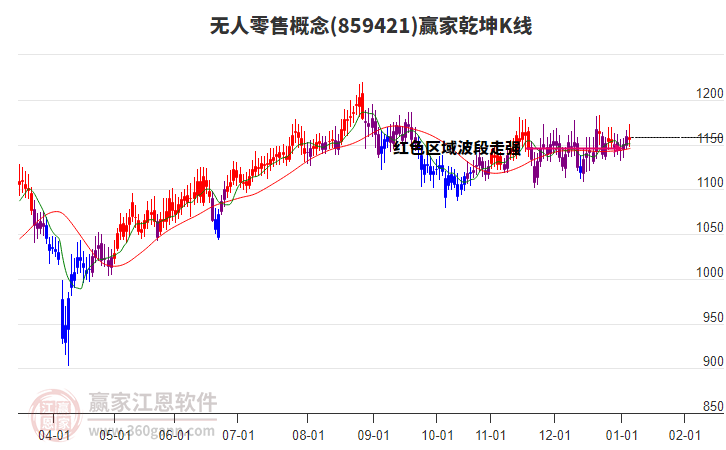 859421無(wú)人零售贏家乾坤K線工具