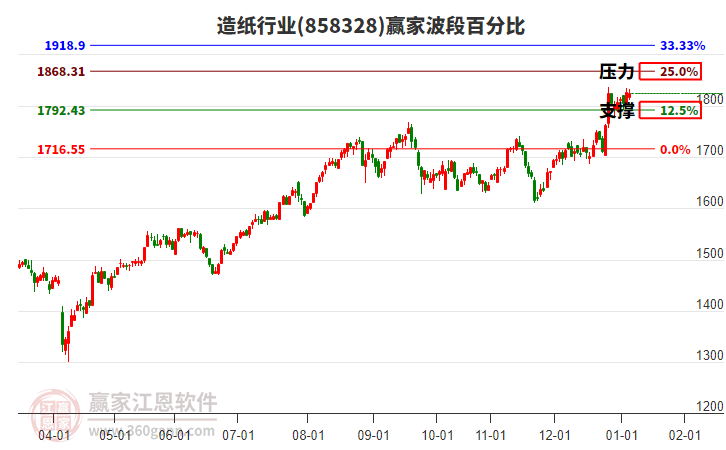 造紙行業(yè)贏家波段百分比工具