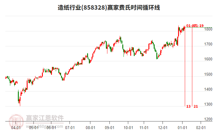 造紙行業(yè)贏家費(fèi)氏時(shí)間循環(huán)線工具
