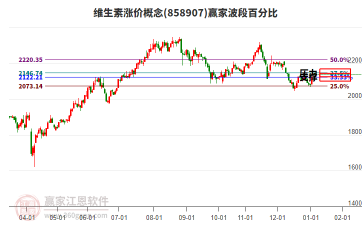 維生素漲價(jià)概念贏家波段百分比工具