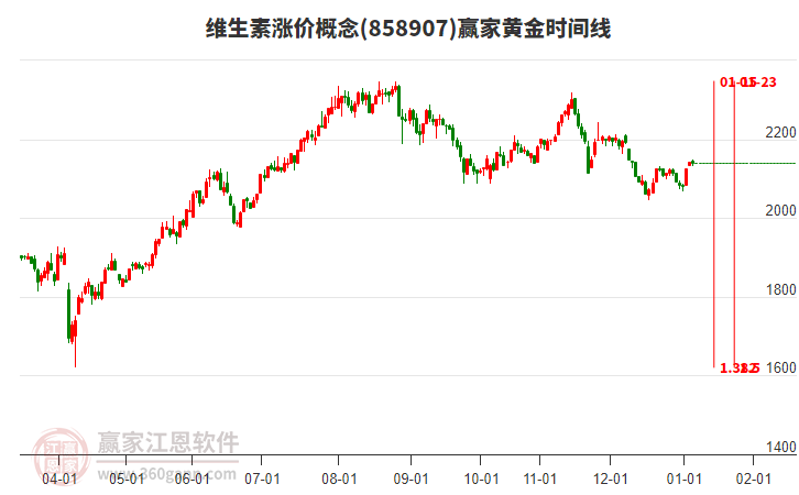 維生素漲價(jià)概念贏家黃金時(shí)間周期線工具