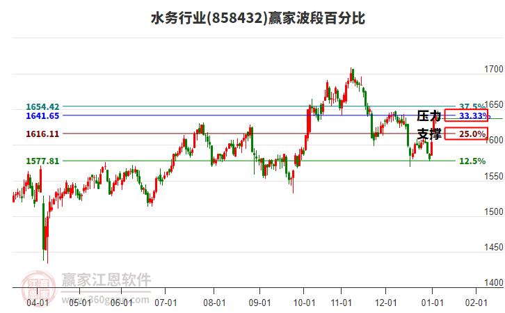 水務(wù)行業(yè)贏家波段百分比工具 水務(wù)行業(yè)贏家波段百分比工具