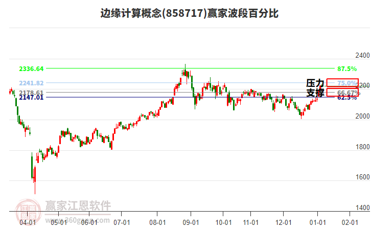 邊緣計(jì)算概念贏家波段百分比工具