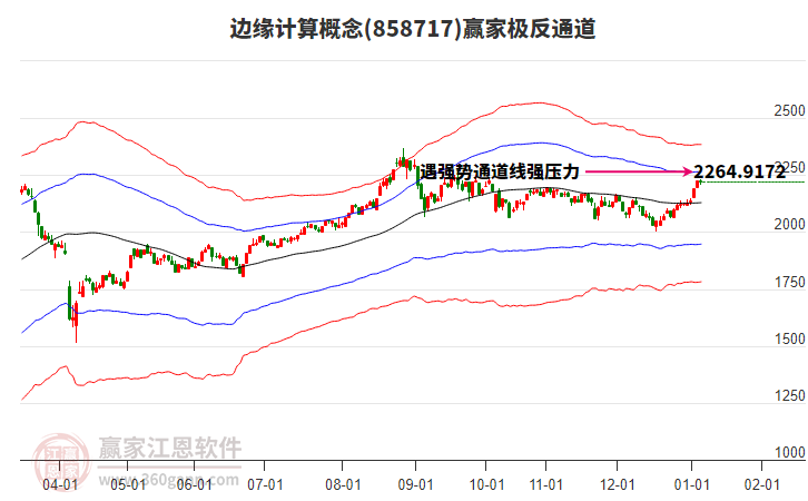 858717邊緣計(jì)算贏家極反通道工具
