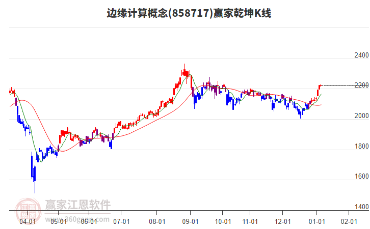 858717邊緣計(jì)算贏家乾坤K線工具