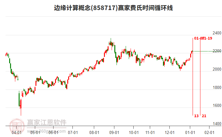 邊緣計(jì)算概念贏家費(fèi)氏時(shí)間循環(huán)線工具