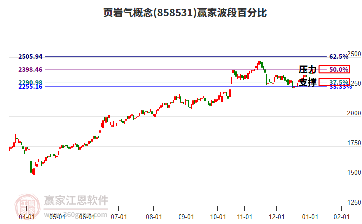 頁巖氣概念贏家波段百分比工具 頁巖氣概念贏家波段百分比工具
