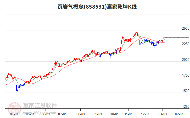 858531頁巖氣贏家乾坤K線工具 858531頁巖氣贏家乾坤K線工具