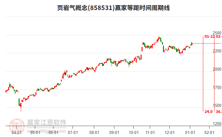 頁巖氣概念贏家等距時(shí)間周期線工具 頁巖氣概念贏家等距時(shí)間周期線工具