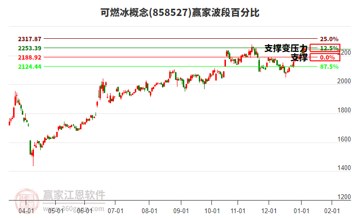 可燃冰概念贏家波段百分比工具 可燃冰概念贏家波段百分比工具