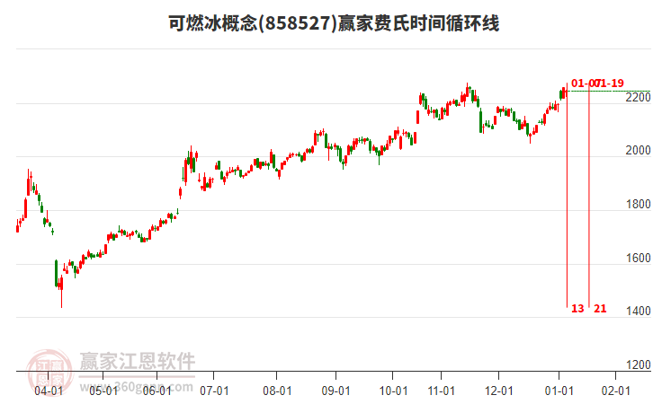 可燃冰概念贏家費氏時間循環(huán)線工具 可燃冰概念贏家費氏時間循環(huán)線工具