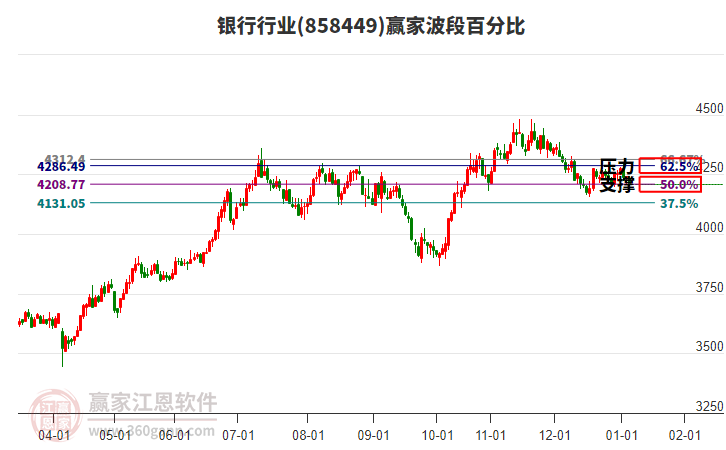 銀行行業(yè)贏家波段百分比工具