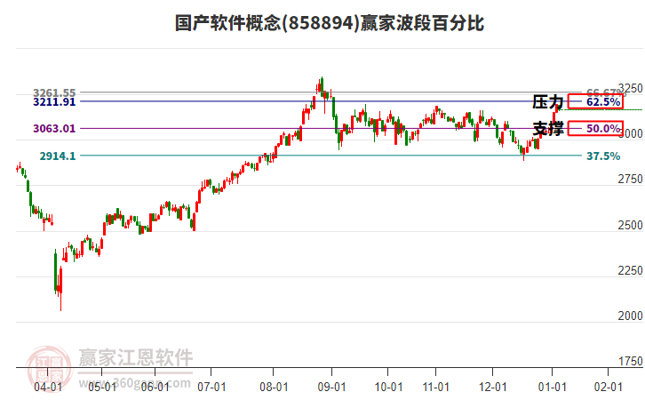國(guó)產(chǎn)軟件概念贏家波段百分比工具