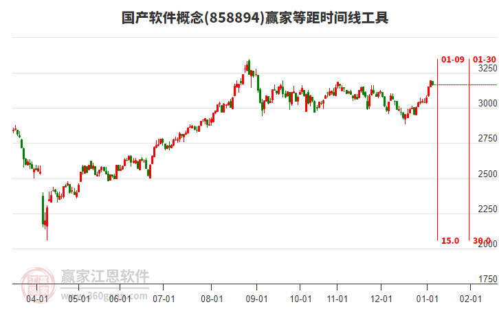 國(guó)產(chǎn)軟件概念贏家等距時(shí)間周期線工具