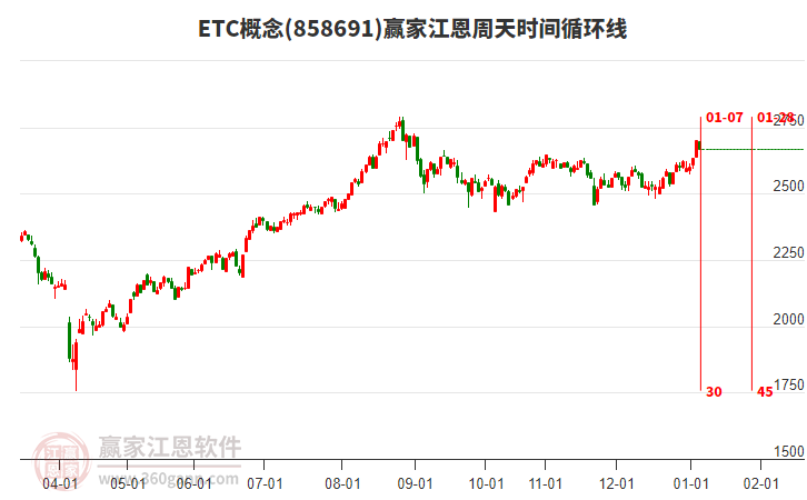 ETC概念贏家江恩周天時(shí)間循環(huán)線工具 ETC概念贏家江恩周天時(shí)間循環(huán)線工具