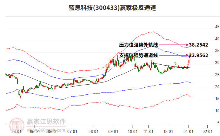 300433藍(lán)思科技贏家極反通道工具 300433藍(lán)思科技贏家極反通道工具