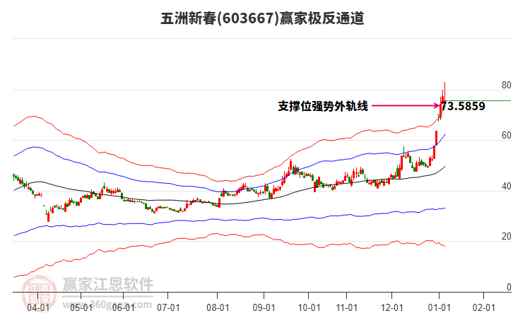 603667五洲新春贏家極反通道工具 603667五洲新春贏家極反通道工具