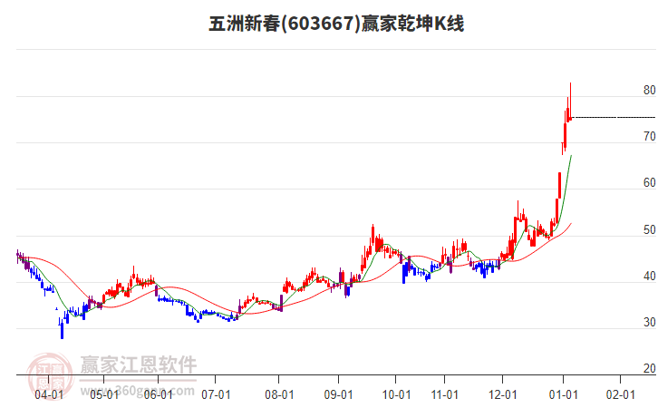603667五洲新春贏家乾坤K線工具 603667五洲新春贏家乾坤K線工具
