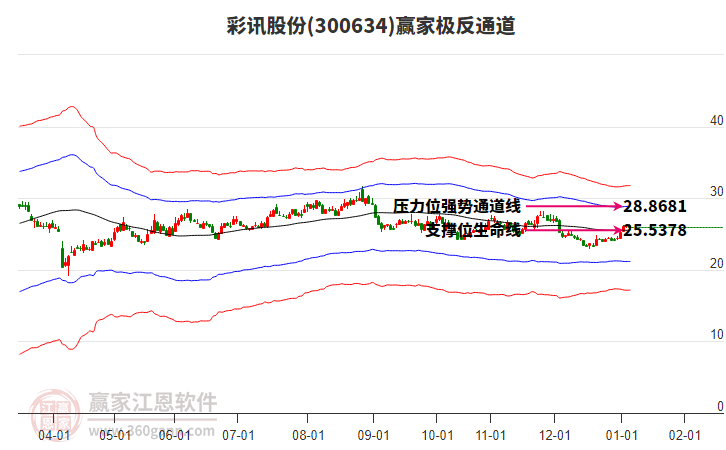 300634彩訊股份贏家極反通道工具 300634彩訊股份贏家極反通道工具