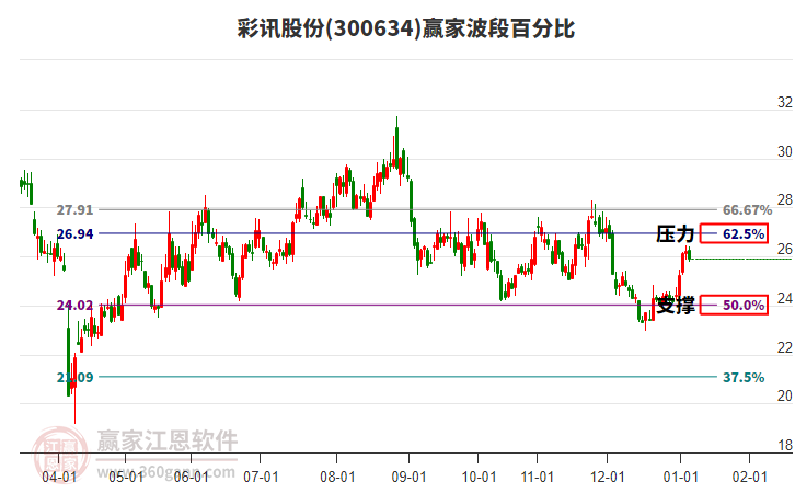 300634彩訊股份贏家波段百分比工具 300634彩訊股份贏家波段百分比工具