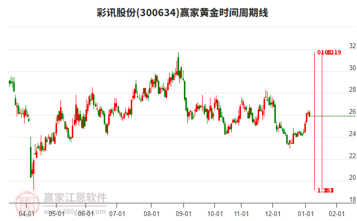 300634彩訊股份贏家黃金時(shí)間周期線工具 300634彩訊股份贏家黃金時(shí)間周期線工具