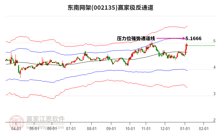 002135東南網(wǎng)架贏家極反通道工具 002135東南網(wǎng)架贏家極反通道工具