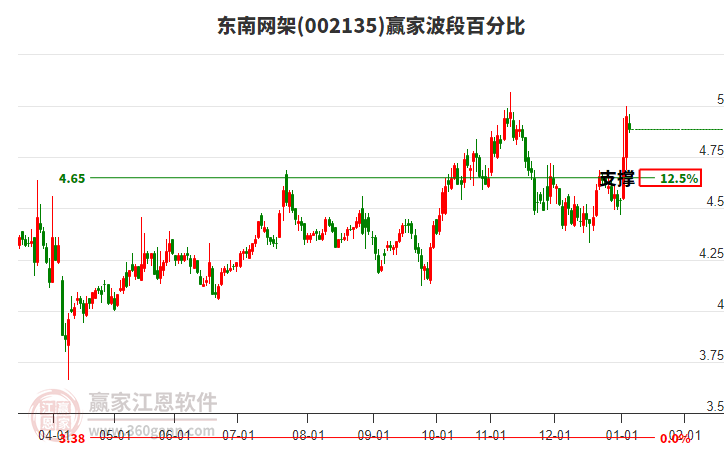 002135東南網(wǎng)架贏家波段百分比工具 002135東南網(wǎng)架贏家波段百分比工具