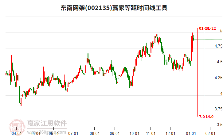 002135東南網(wǎng)架贏家等距時間周期線工具 002135東南網(wǎng)架贏家等距時間周期線工具