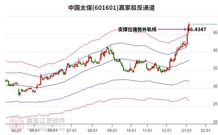 601601中國(guó)太保贏家極反通道工具 601601中國(guó)太保贏家極反通道工具