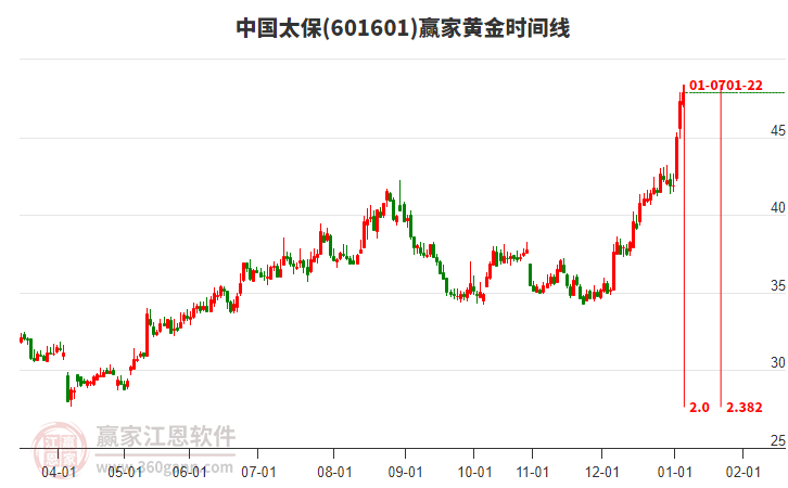 601601中國(guó)太保贏家黃金時(shí)間周期線工具 601601中國(guó)太保贏家黃金時(shí)間周期線工具