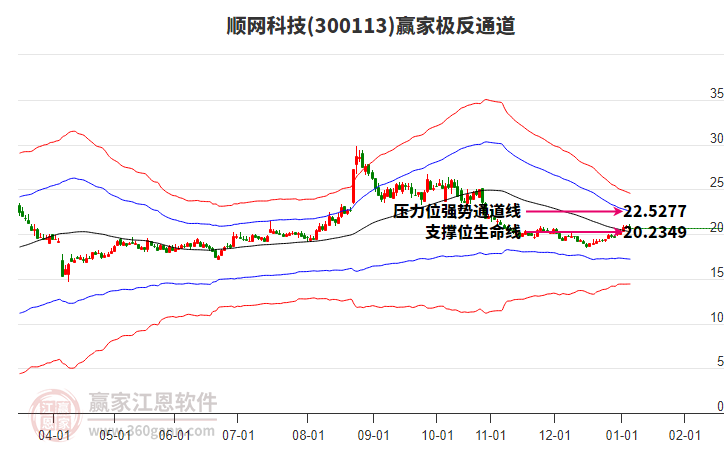 300113順網(wǎng)科技贏家極反通道工具
